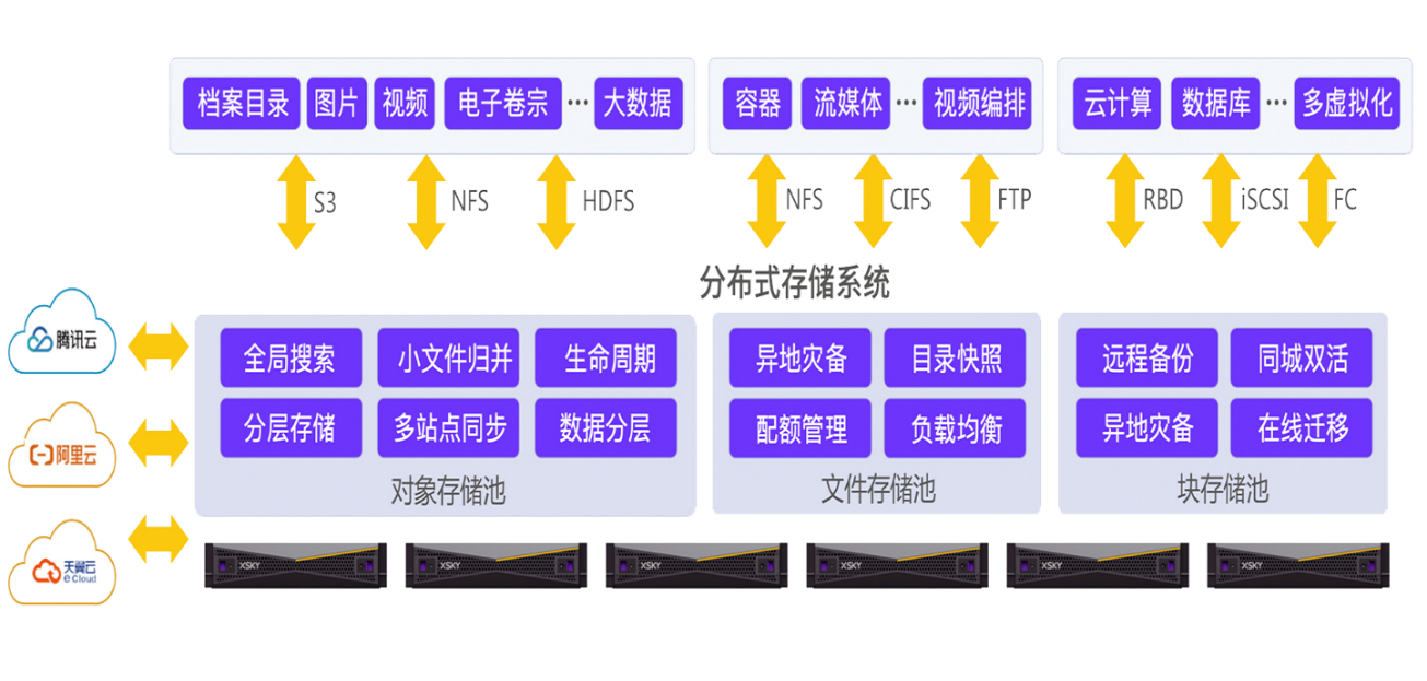 广电五舟助力XSKY星辰天合快速构建上层的存储系统